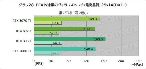 画像ギャラリー No.045のサムネイル画像 / 「GeForce RTX 3070 Ti Founders Edition」レビュー。シェーダ増強とGDDR6X採用でRTX 3070を1割程度上回るが消費電力も大きい