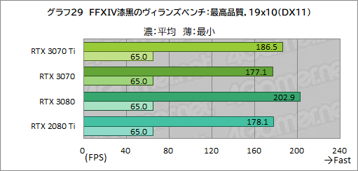 画像ギャラリー No.046のサムネイル画像 / 「GeForce RTX 3070 Ti Founders Edition」レビュー。シェーダ増強とGDDR6X採用でRTX 3070を1割程度上回るが消費電力も大きい
