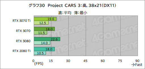 画像ギャラリー No.047のサムネイル画像 / 「GeForce RTX 3070 Ti Founders Edition」レビュー。シェーダ増強とGDDR6X採用でRTX 3070を1割程度上回るが消費電力も大きい