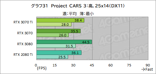 画像ギャラリー No.048のサムネイル画像 / 「GeForce RTX 3070 Ti Founders Edition」レビュー。シェーダ増強とGDDR6X採用でRTX 3070を1割程度上回るが消費電力も大きい