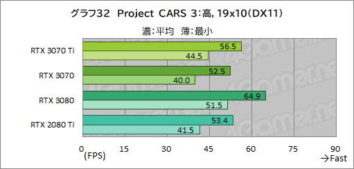 画像ギャラリー No.049のサムネイル画像 / 「GeForce RTX 3070 Ti Founders Edition」レビュー。シェーダ増強とGDDR6X採用でRTX 3070を1割程度上回るが消費電力も大きい