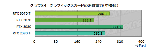 画像ギャラリー No.051のサムネイル画像 / 「GeForce RTX 3070 Ti Founders Edition」レビュー。シェーダ増強とGDDR6X採用でRTX 3070を1割程度上回るが消費電力も大きい