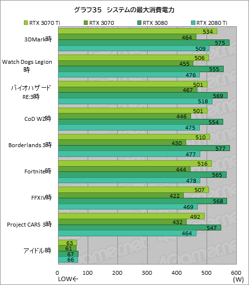 画像ギャラリー No.052のサムネイル画像 / 「GeForce RTX 3070 Ti Founders Edition」レビュー。シェーダ増強とGDDR6X採用でRTX 3070を1割程度上回るが消費電力も大きい