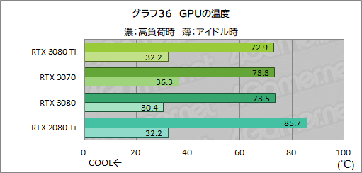 画像ギャラリー No.053のサムネイル画像 / 「GeForce RTX 3070 Ti Founders Edition」レビュー。シェーダ増強とGDDR6X採用でRTX 3070を1割程度上回るが消費電力も大きい