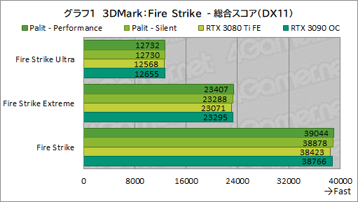 画像ギャラリー No.025のサムネイル画像 / PalitのRTX 3080 Ti搭載カード「GeForce RTX 3080 Ti GameRock OC」を試す。消費電力は大きいがRTX 3090をしのぐゲーム性能は魅力だ