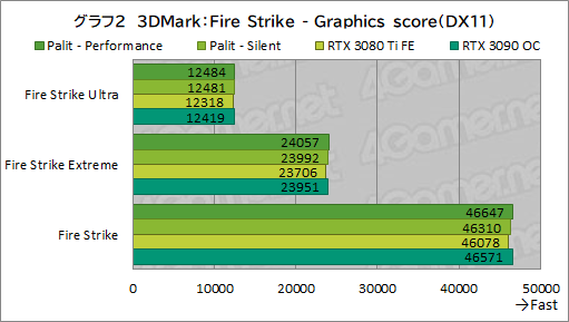 画像ギャラリー No.026のサムネイル画像 / PalitのRTX 3080 Ti搭載カード「GeForce RTX 3080 Ti GameRock OC」を試す。消費電力は大きいがRTX 3090をしのぐゲーム性能は魅力だ