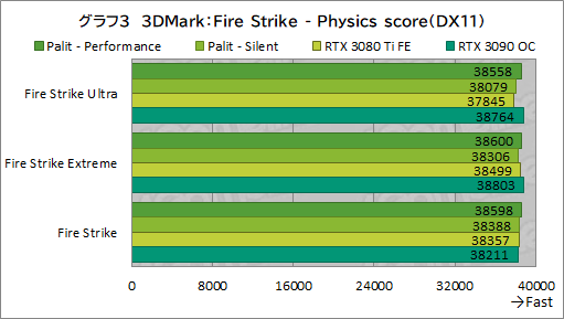 画像ギャラリー No.027のサムネイル画像 / PalitのRTX 3080 Ti搭載カード「GeForce RTX 3080 Ti GameRock OC」を試す。消費電力は大きいがRTX 3090をしのぐゲーム性能は魅力だ