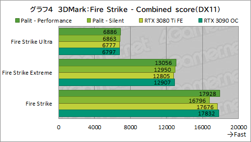 画像ギャラリー No.028のサムネイル画像 / PalitのRTX 3080 Ti搭載カード「GeForce RTX 3080 Ti GameRock OC」を試す。消費電力は大きいがRTX 3090をしのぐゲーム性能は魅力だ