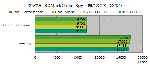 画像ギャラリー No.029のサムネイル画像 / PalitのRTX 3080 Ti搭載カード「GeForce RTX 3080 Ti GameRock OC」を試す。消費電力は大きいがRTX 3090をしのぐゲーム性能は魅力だ