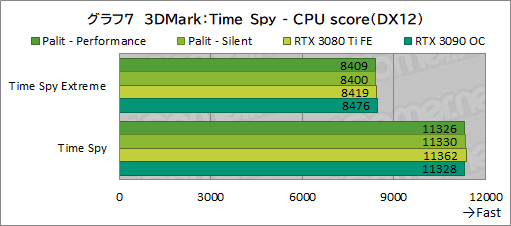 画像ギャラリー No.031のサムネイル画像 / PalitのRTX 3080 Ti搭載カード「GeForce RTX 3080 Ti GameRock OC」を試す。消費電力は大きいがRTX 3090をしのぐゲーム性能は魅力だ