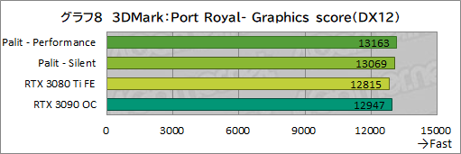 画像ギャラリー No.032のサムネイル画像 / PalitのRTX 3080 Ti搭載カード「GeForce RTX 3080 Ti GameRock OC」を試す。消費電力は大きいがRTX 3090をしのぐゲーム性能は魅力だ