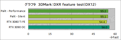 画像ギャラリー No.033のサムネイル画像 / PalitのRTX 3080 Ti搭載カード「GeForce RTX 3080 Ti GameRock OC」を試す。消費電力は大きいがRTX 3090をしのぐゲーム性能は魅力だ
