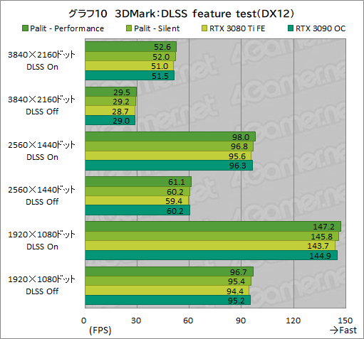 画像ギャラリー No.034のサムネイル画像 / PalitのRTX 3080 Ti搭載カード「GeForce RTX 3080 Ti GameRock OC」を試す。消費電力は大きいがRTX 3090をしのぐゲーム性能は魅力だ