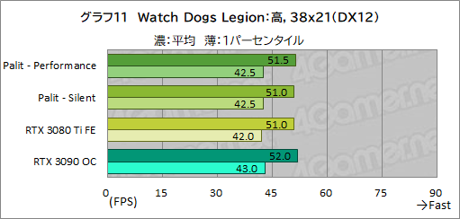 画像ギャラリー No.035のサムネイル画像 / PalitのRTX 3080 Ti搭載カード「GeForce RTX 3080 Ti GameRock OC」を試す。消費電力は大きいがRTX 3090をしのぐゲーム性能は魅力だ