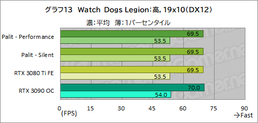 画像ギャラリー No.037のサムネイル画像 / PalitのRTX 3080 Ti搭載カード「GeForce RTX 3080 Ti GameRock OC」を試す。消費電力は大きいがRTX 3090をしのぐゲーム性能は魅力だ