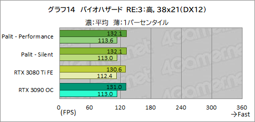画像ギャラリー No.038のサムネイル画像 / PalitのRTX 3080 Ti搭載カード「GeForce RTX 3080 Ti GameRock OC」を試す。消費電力は大きいがRTX 3090をしのぐゲーム性能は魅力だ
