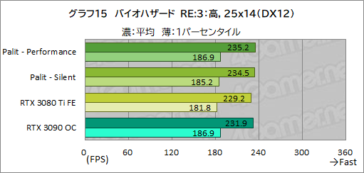画像ギャラリー No.039のサムネイル画像 / PalitのRTX 3080 Ti搭載カード「GeForce RTX 3080 Ti GameRock OC」を試す。消費電力は大きいがRTX 3090をしのぐゲーム性能は魅力だ