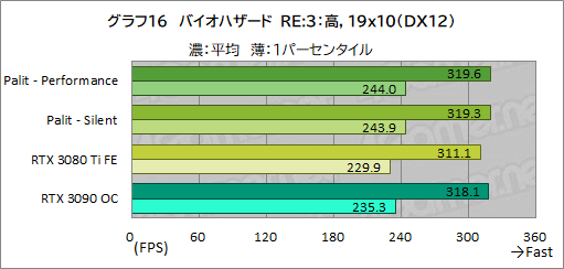 画像ギャラリー No.040のサムネイル画像 / PalitのRTX 3080 Ti搭載カード「GeForce RTX 3080 Ti GameRock OC」を試す。消費電力は大きいがRTX 3090をしのぐゲーム性能は魅力だ