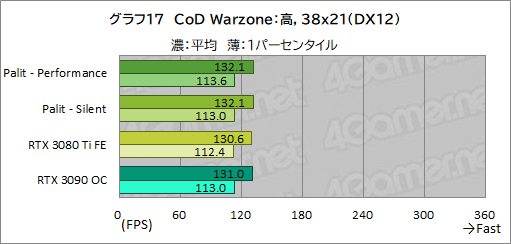 画像ギャラリー No.041のサムネイル画像 / PalitのRTX 3080 Ti搭載カード「GeForce RTX 3080 Ti GameRock OC」を試す。消費電力は大きいがRTX 3090をしのぐゲーム性能は魅力だ