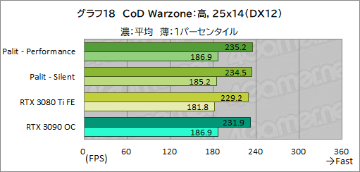 画像ギャラリー No.042のサムネイル画像 / PalitのRTX 3080 Ti搭載カード「GeForce RTX 3080 Ti GameRock OC」を試す。消費電力は大きいがRTX 3090をしのぐゲーム性能は魅力だ