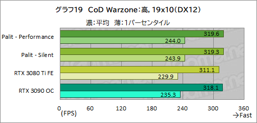 画像ギャラリー No.043のサムネイル画像 / PalitのRTX 3080 Ti搭載カード「GeForce RTX 3080 Ti GameRock OC」を試す。消費電力は大きいがRTX 3090をしのぐゲーム性能は魅力だ