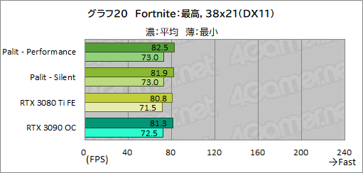 画像ギャラリー No.044のサムネイル画像 / PalitのRTX 3080 Ti搭載カード「GeForce RTX 3080 Ti GameRock OC」を試す。消費電力は大きいがRTX 3090をしのぐゲーム性能は魅力だ