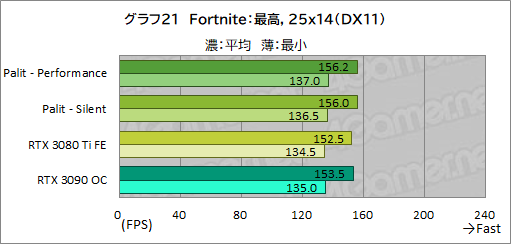画像ギャラリー No.045のサムネイル画像 / PalitのRTX 3080 Ti搭載カード「GeForce RTX 3080 Ti GameRock OC」を試す。消費電力は大きいがRTX 3090をしのぐゲーム性能は魅力だ