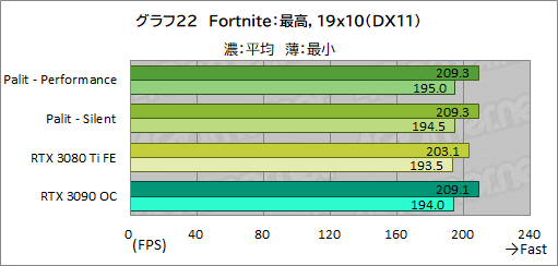 画像ギャラリー No.046のサムネイル画像 / PalitのRTX 3080 Ti搭載カード「GeForce RTX 3080 Ti GameRock OC」を試す。消費電力は大きいがRTX 3090をしのぐゲーム性能は魅力だ