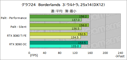 画像ギャラリー No.048のサムネイル画像 / PalitのRTX 3080 Ti搭載カード「GeForce RTX 3080 Ti GameRock OC」を試す。消費電力は大きいがRTX 3090をしのぐゲーム性能は魅力だ