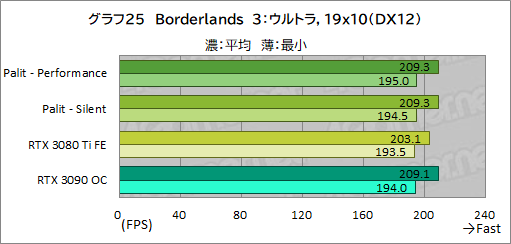 画像ギャラリー No.049のサムネイル画像 / PalitのRTX 3080 Ti搭載カード「GeForce RTX 3080 Ti GameRock OC」を試す。消費電力は大きいがRTX 3090をしのぐゲーム性能は魅力だ
