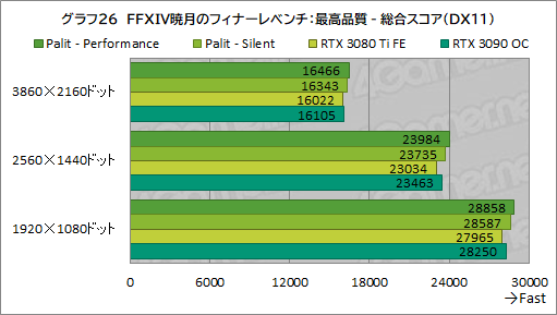 画像ギャラリー No.050のサムネイル画像 / PalitのRTX 3080 Ti搭載カード「GeForce RTX 3080 Ti GameRock OC」を試す。消費電力は大きいがRTX 3090をしのぐゲーム性能は魅力だ