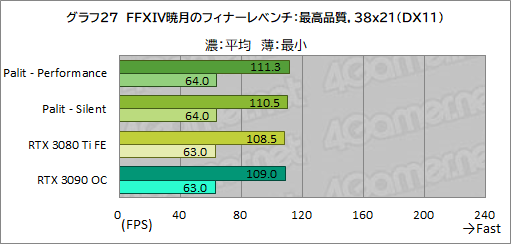 画像ギャラリー No.051のサムネイル画像 / PalitのRTX 3080 Ti搭載カード「GeForce RTX 3080 Ti GameRock OC」を試す。消費電力は大きいがRTX 3090をしのぐゲーム性能は魅力だ