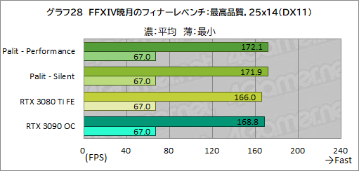 画像ギャラリー No.052のサムネイル画像 / PalitのRTX 3080 Ti搭載カード「GeForce RTX 3080 Ti GameRock OC」を試す。消費電力は大きいがRTX 3090をしのぐゲーム性能は魅力だ