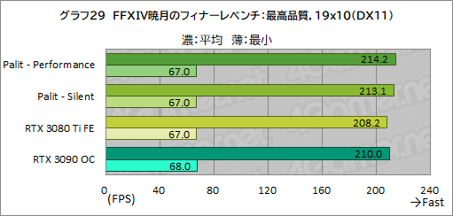画像ギャラリー No.053のサムネイル画像 / PalitのRTX 3080 Ti搭載カード「GeForce RTX 3080 Ti GameRock OC」を試す。消費電力は大きいがRTX 3090をしのぐゲーム性能は魅力だ