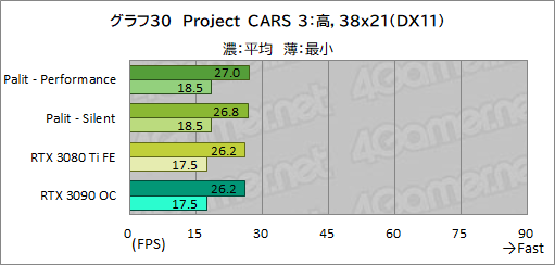 画像ギャラリー No.054のサムネイル画像 / PalitのRTX 3080 Ti搭載カード「GeForce RTX 3080 Ti GameRock OC」を試す。消費電力は大きいがRTX 3090をしのぐゲーム性能は魅力だ
