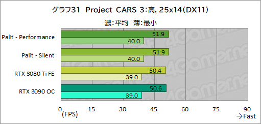 画像ギャラリー No.055のサムネイル画像 / PalitのRTX 3080 Ti搭載カード「GeForce RTX 3080 Ti GameRock OC」を試す。消費電力は大きいがRTX 3090をしのぐゲーム性能は魅力だ