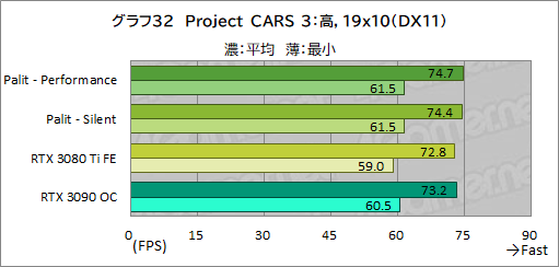 画像ギャラリー No.056のサムネイル画像 / PalitのRTX 3080 Ti搭載カード「GeForce RTX 3080 Ti GameRock OC」を試す。消費電力は大きいがRTX 3090をしのぐゲーム性能は魅力だ