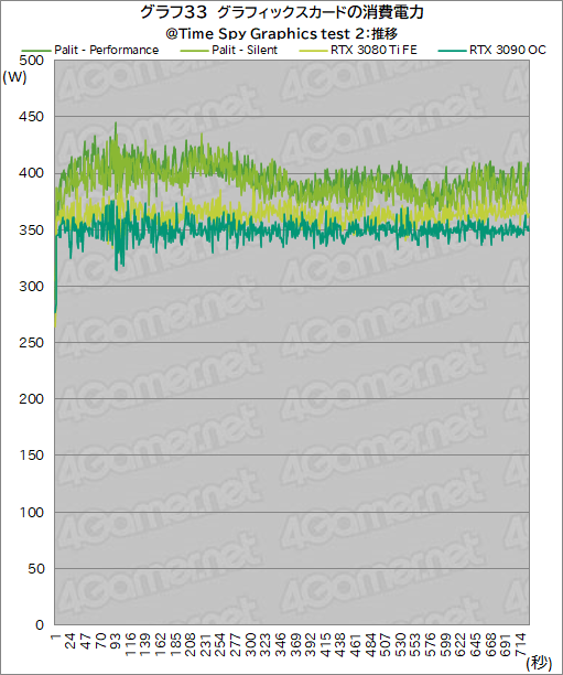 画像ギャラリー No.057のサムネイル画像 / PalitのRTX 3080 Ti搭載カード「GeForce RTX 3080 Ti GameRock OC」を試す。消費電力は大きいがRTX 3090をしのぐゲーム性能は魅力だ