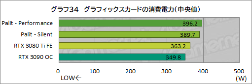 画像ギャラリー No.058のサムネイル画像 / PalitのRTX 3080 Ti搭載カード「GeForce RTX 3080 Ti GameRock OC」を試す。消費電力は大きいがRTX 3090をしのぐゲーム性能は魅力だ