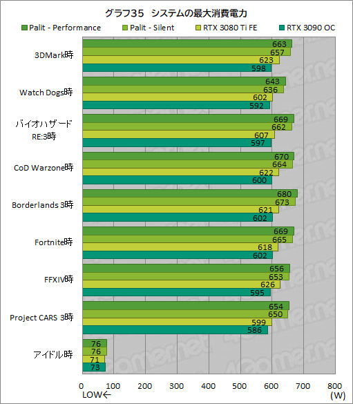 画像ギャラリー No.059のサムネイル画像 / PalitのRTX 3080 Ti搭載カード「GeForce RTX 3080 Ti GameRock OC」を試す。消費電力は大きいがRTX 3090をしのぐゲーム性能は魅力だ