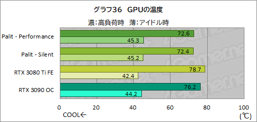 画像ギャラリー No.060のサムネイル画像 / PalitのRTX 3080 Ti搭載カード「GeForce RTX 3080 Ti GameRock OC」を試す。消費電力は大きいがRTX 3090をしのぐゲーム性能は魅力だ