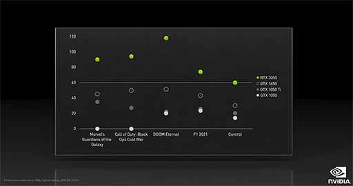 画像ギャラリー No.002のサムネイル画像 / NVIDIA,デスクトップPC向けGPU「GeForce RTX 3050」やノートPC向け「GeForce RTX 3080 Ti/3070 Ti」を発表