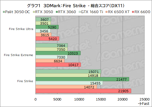 画像ギャラリー No.023のサムネイル画像 / Palit製RTX 3050搭載カード「GeForce RTX 3050 StormX OC」レビュー。5〜6万円台で買えるGeForce RTX 30シリーズとして魅力的
