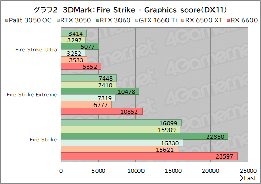 画像ギャラリー No.024のサムネイル画像 / Palit製RTX 3050搭載カード「GeForce RTX 3050 StormX OC」レビュー。5〜6万円台で買えるGeForce RTX 30シリーズとして魅力的