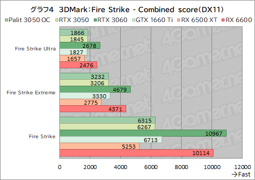 画像ギャラリー No.026のサムネイル画像 / Palit製RTX 3050搭載カード「GeForce RTX 3050 StormX OC」レビュー。5〜6万円台で買えるGeForce RTX 30シリーズとして魅力的