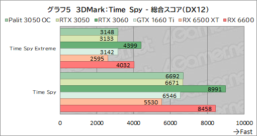 画像ギャラリー No.027のサムネイル画像 / Palit製RTX 3050搭載カード「GeForce RTX 3050 StormX OC」レビュー。5〜6万円台で買えるGeForce RTX 30シリーズとして魅力的
