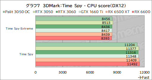 画像ギャラリー No.029のサムネイル画像 / Palit製RTX 3050搭載カード「GeForce RTX 3050 StormX OC」レビュー。5〜6万円台で買えるGeForce RTX 30シリーズとして魅力的