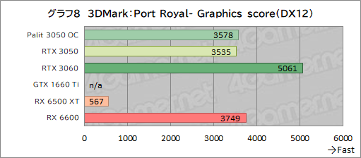 画像ギャラリー No.030のサムネイル画像 / Palit製RTX 3050搭載カード「GeForce RTX 3050 StormX OC」レビュー。5〜6万円台で買えるGeForce RTX 30シリーズとして魅力的