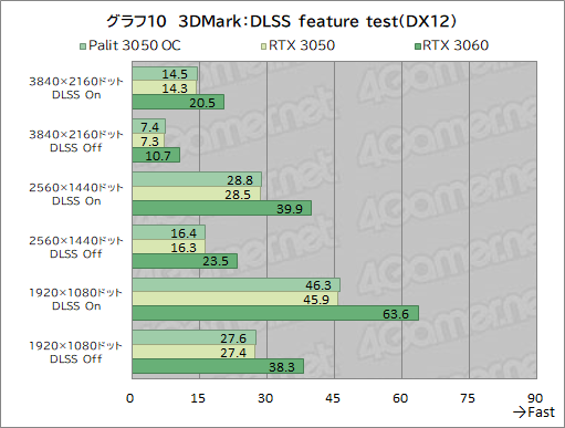 画像ギャラリー No.032のサムネイル画像 / Palit製RTX 3050搭載カード「GeForce RTX 3050 StormX OC」レビュー。5〜6万円台で買えるGeForce RTX 30シリーズとして魅力的