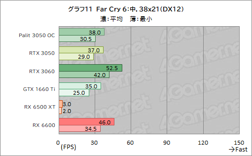 画像ギャラリー No.033のサムネイル画像 / Palit製RTX 3050搭載カード「GeForce RTX 3050 StormX OC」レビュー。5〜6万円台で買えるGeForce RTX 30シリーズとして魅力的